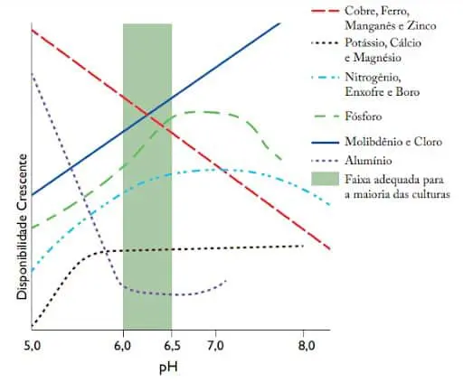 Este gráfico ilustra a relação fundamental entre o pH do solo e a disponibilidade de nutrientes essenciais para as plantas. O