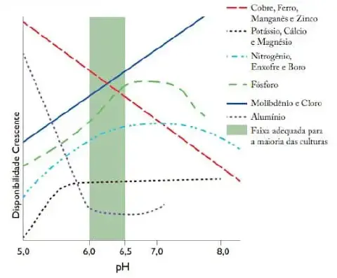 Este gráfico ilustra a relação fundamental entre o pH do solo e a disponibilidade de nutrientes essenciais para as plantas. O