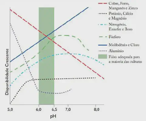 Este gráfico ilustra a relação fundamental entre o pH do solo e a disponibilidade de nutrientes essenciais para as plantas. O