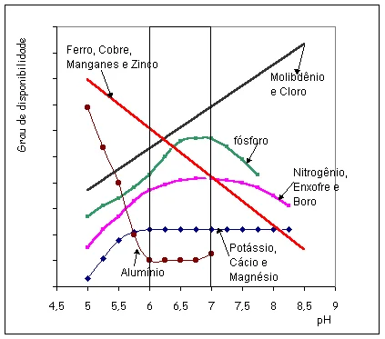 Este gráfico ilustra a relação direta entre o pH do solo e a disponibilidade de nutrientes essenciais para as plantas. O eixo
