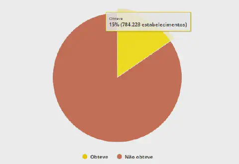 gráfico de pizza que representa uma estatística sobre estabelecimentos, provavelmente rurais, dado o contex