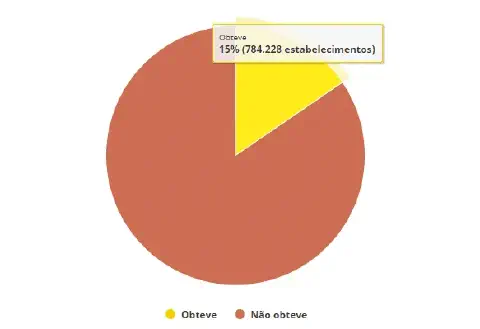 gráfico de pizza que representa uma estatística sobre estabelecimentos, provavelmente rurais, dado o contex