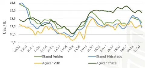 gráfico de linhas que compara a evolução dos preços de quatro commodities do setor sucroenergético ao longo
