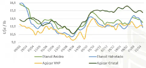gráfico de linhas que compara a evolução dos preços de quatro commodities do setor sucroenergético ao longo