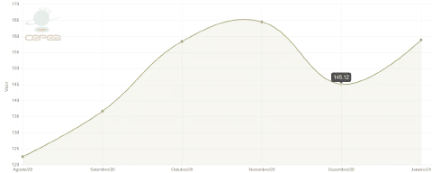 gráfico de área que ilustra a flutuação de valor de uma commodity agrícola ao longo de um período de seis m