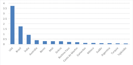 gráfico de barras verticais que compara um indicador quantitativo entre vários países. O eixo horizontal li
