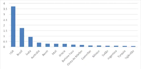 gráfico de barras verticais que compara um indicador quantitativo entre vários países. O eixo horizontal li