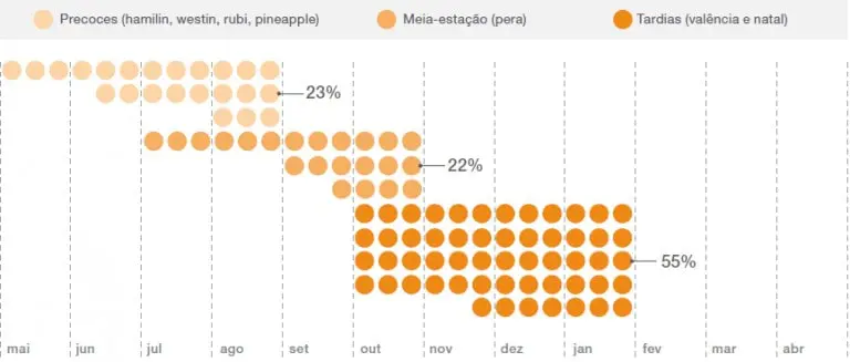 gráfico de dispersão que funciona como um calendário de safra, ilustrando os períodos de colheita e a distr