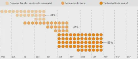 gráfico de dispersão que funciona como um calendário de safra, ilustrando os períodos de colheita e a distr