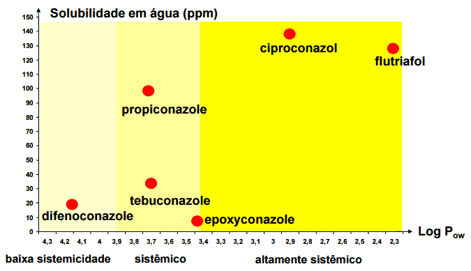Gráfico de Solubilidade e Sistemicidade de Fungicidas Este gráfico de dispersão ilustra a relação entre a ‘Solubilidade em água (ppm)’ (eixo Y) e o coeficiente de partição octanol