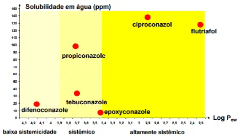Este gráfico de dispersão ilustra a relação entre a 'Solubilidade em água (ppm)' (eixo Y) e o coeficiente de partição octanol