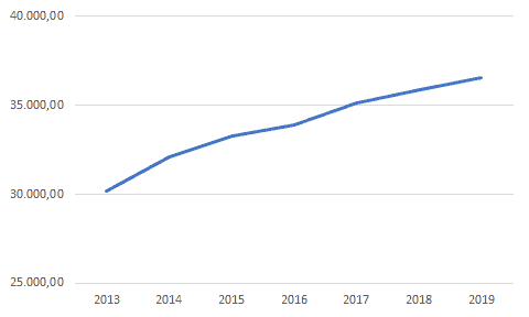 gráfico de linha simples que ilustra uma tendência de crescimento contínuo ao longo de um período de sete a