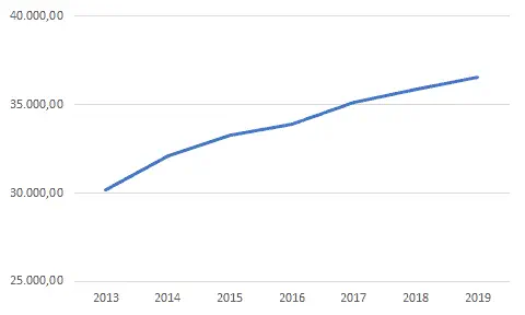gráfico de linha simples que ilustra uma tendência de crescimento contínuo ao longo de um período de sete a