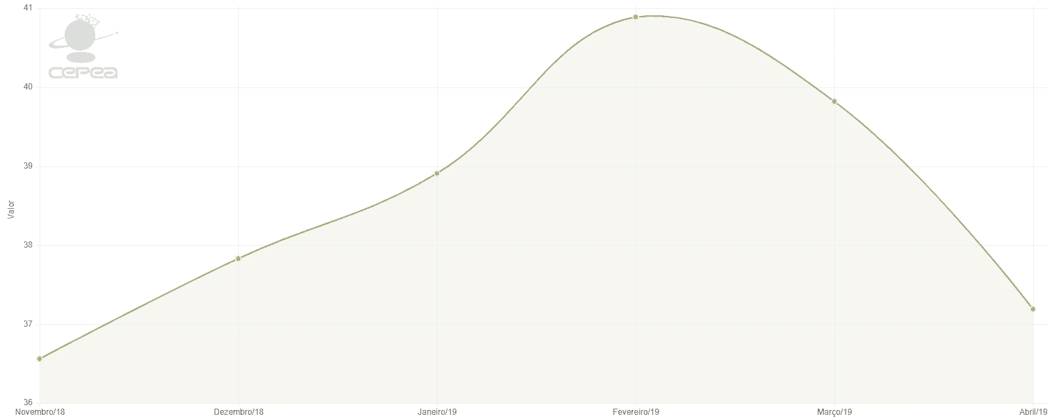 gráfico de área que ilustra a curva de vigor de uma lavoura ao longo de vários meses, de novembro a abril.