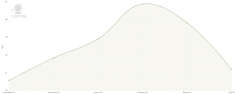 gráfico de área que ilustra a curva de vigor de uma lavoura ao longo de vários meses, de novembro a abril.