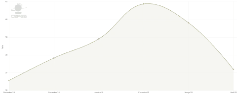 gráfico de área que ilustra a curva de vigor de uma lavoura ao longo de vários meses, de novembro a abril.