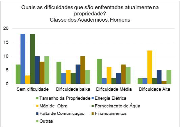 gráfico de barras agrupadas que ilustra os resultados de uma pesquisa sobre as dificuldades enfrentadas em