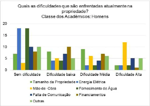 gráfico de barras agrupadas que ilustra os resultados de uma pesquisa sobre as dificuldades enfrentadas em