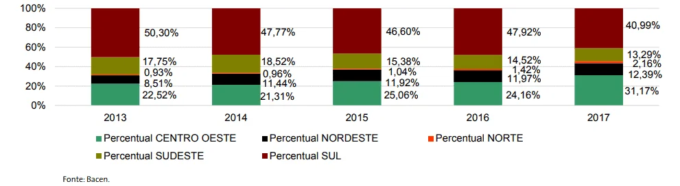 gráfico de barras empilhadas que ilustra a distribuição percentual de um indicador, provavelmente crédito r