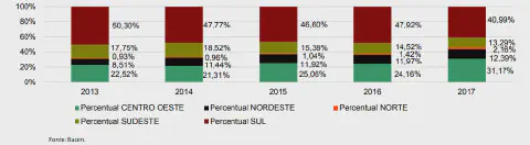 gráfico de barras empilhadas que ilustra a distribuição percentual de um indicador, provavelmente crédito r