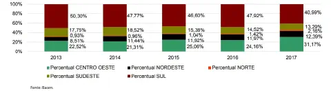 gráfico de barras empilhadas que ilustra a distribuição percentual de um indicador, provavelmente crédito r