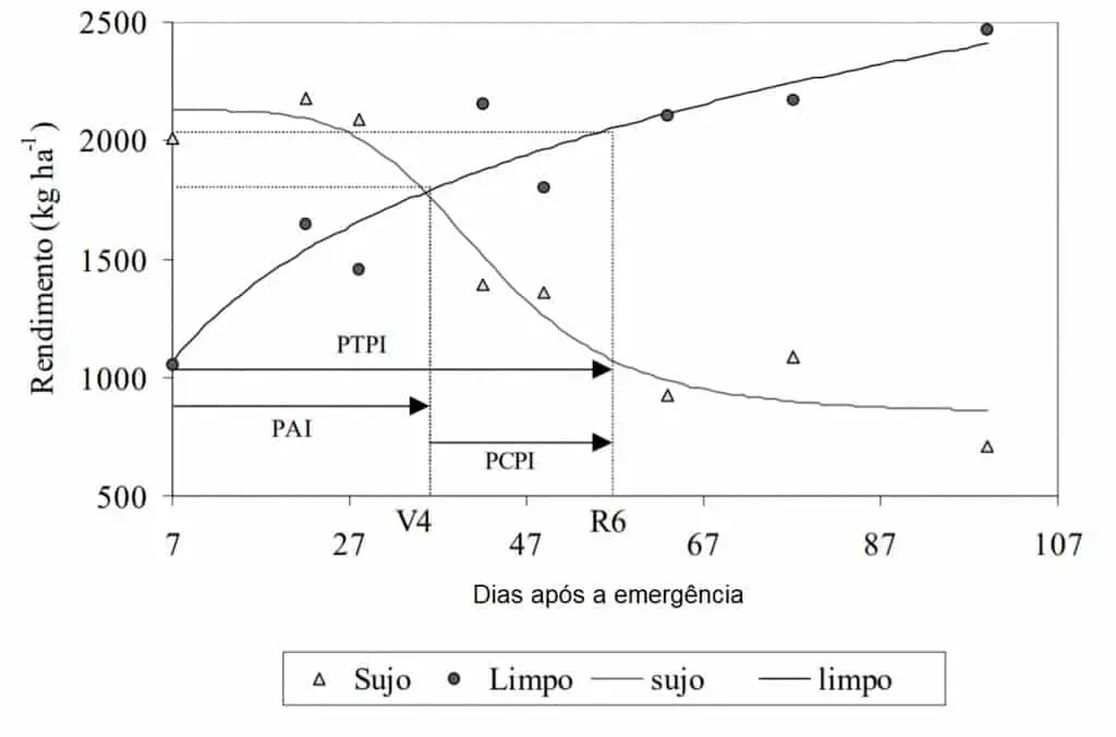Este gráfico científico ilustra o conceito do Período Crítico de Prevenção da Interferência (PCPI) de plantas daninhas em uma