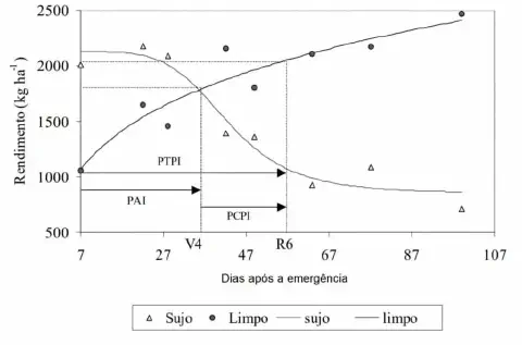 Este gráfico científico ilustra o conceito do Período Crítico de Prevenção da Interferência (PCPI) de plantas daninhas em uma