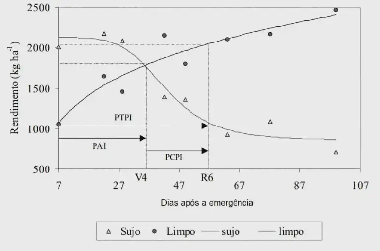 Gráfico do Período Crítico de Controle de Plantas Daninhas Este gráfico científico ilustra o conceito do Período Crítico de Prevenção da Interferência (PCPI) de plantas daninhas em uma