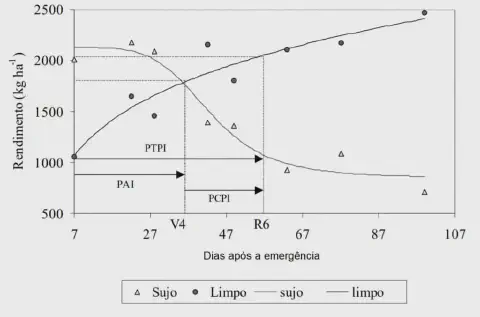 Este gráfico científico ilustra o conceito do Período Crítico de Prevenção da Interferência (PCPI) de plantas daninhas em uma