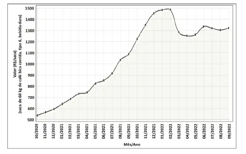 gráfico de linha que ilustra a evolução do preço da saca de 60 kg de café do tipo 'bica corrida, tipo 6, be