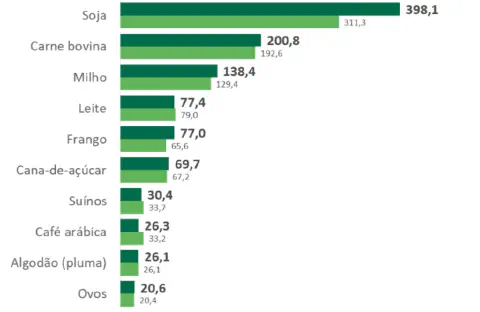 gráfico de barras horizontais que compara o desempenho de dez dos principais produtos do agronegócio brasil