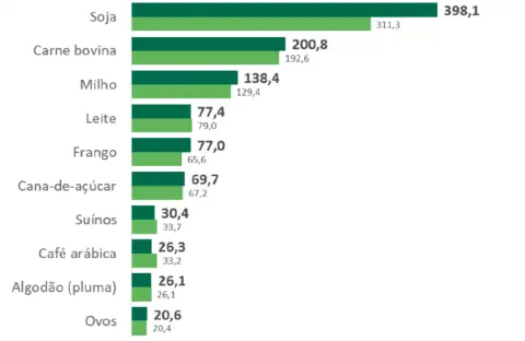 gráfico de barras horizontais que compara o desempenho de dez dos principais produtos do agronegócio brasil