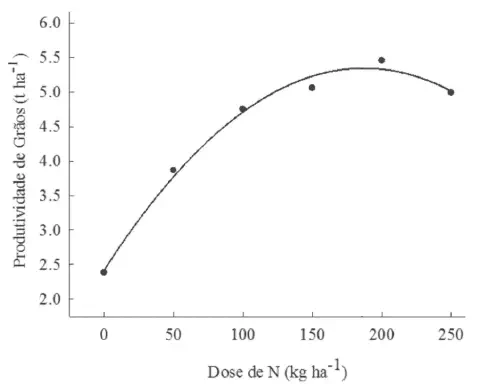 gráfico de dispersão com uma curva de ajuste, ilustrando a relação entre a dose de fertilizante nitrogenado
