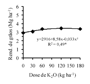 Gráfico: Efeito da Dose de Potássio no Rendimento de Grãos gráfico de dispersão com uma linha de tendência que ilustra a relação entre a aplicação de fertilizante pot