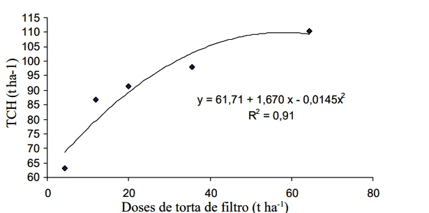 gráfico de dispersão com uma curva de regressão polinomial de segundo grau, ilustrando a relação entre a ap