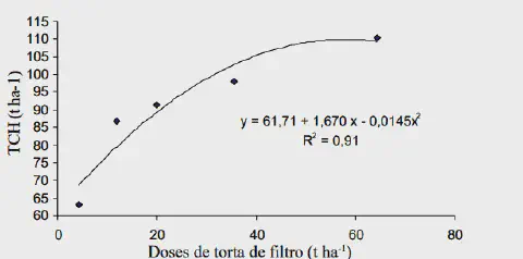 gráfico de dispersão com uma curva de regressão polinomial de segundo grau, ilustrando a relação entre a ap