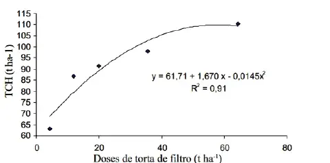 gráfico de dispersão com uma curva de regressão polinomial de segundo grau, ilustrando a relação entre a ap