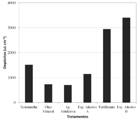 gráfico de barras verticais que compara a eficácia de diferentes tratamentos na deposição de produtos em um