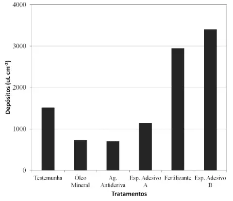 Gráfico: Efeito de Adjuvantes na Deposição de Pulverização gráfico de barras verticais que compara a eficácia de diferentes tratamentos na deposição de produtos em um