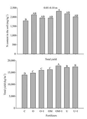 dois gráficos de barras resultantes de um estudo agrícola. O gráfico superior mede o ‘Teor de N no solo (mg kg