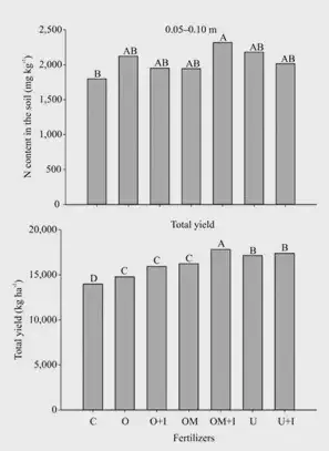 dois gráficos de barras resultantes de um estudo agrícola. O gráfico superior mede o 'Teor de N no solo (mg kg