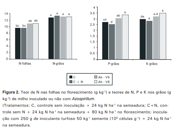 dois gráficos de barras que apresentam os resultados de um estudo sobre a nutrição da cultura do milho. A Figu