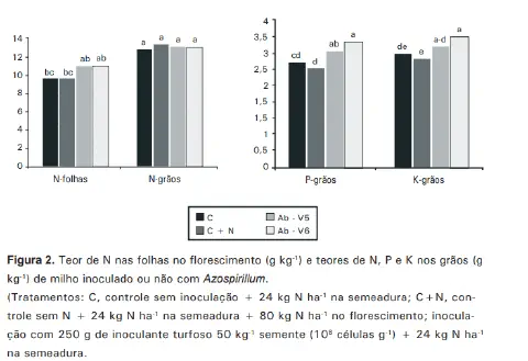 dois gráficos de barras que apresentam os resultados de um estudo sobre a nutrição da cultura do milho. A Figu