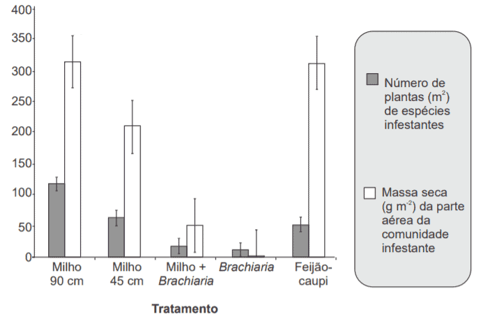 gráfico de barras que compara a eficácia de cinco diferentes tratamentos agrícolas no controle de plantas d