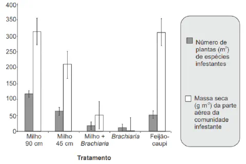 gráfico de barras que compara a eficácia de cinco diferentes tratamentos agrícolas no controle de plantas d