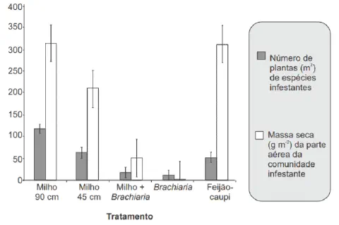 gráfico de barras que compara a eficácia de cinco diferentes tratamentos agrícolas no controle de plantas d