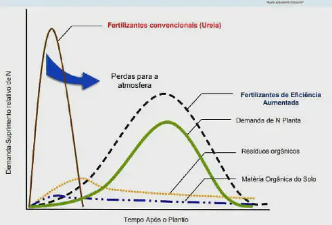 gráfico técnico que compara a liberação de nitrogênio (N) ao longo do tempo por diferentes fontes, contrast