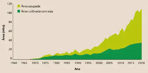 Evolução da área cultivada de soja no Brasil 1960-2020