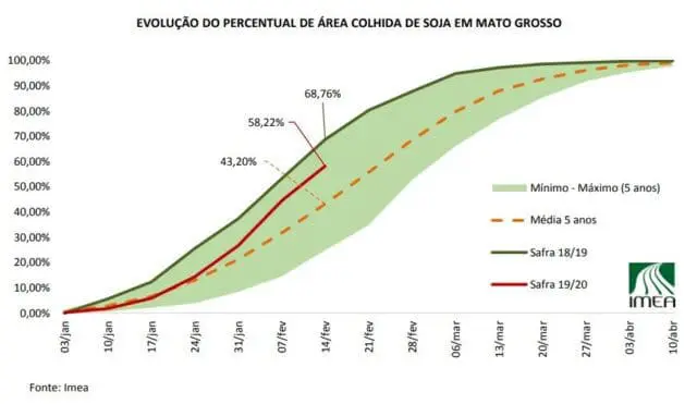 Este é um gráfico de linhas que ilustra a ‘Evolução do Percentual de Área Colhida de Soja em Mato Grosso’. A imagem compara o