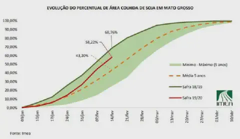 Este é um gráfico de linhas que ilustra a 'Evolução do Percentual de Área Colhida de Soja em Mato Grosso'. A imagem compara o